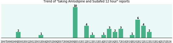Amlodipine and Sudafed 12 hour drug interactions. Amlodipine and Sudafed 12 hour drug interactions.